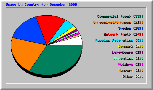 Usage by Country for December 2009