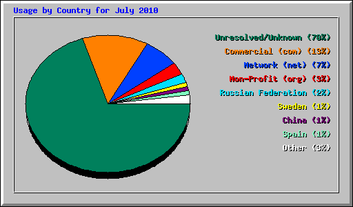 Usage by Country for July 2010