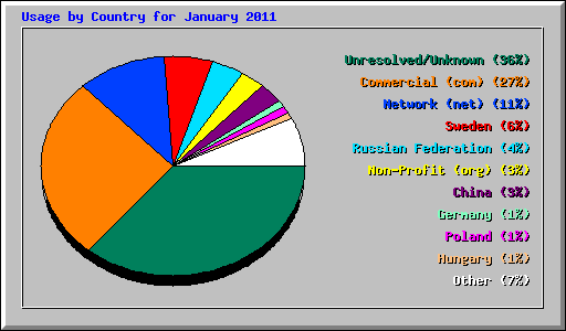 Usage by Country for January 2011