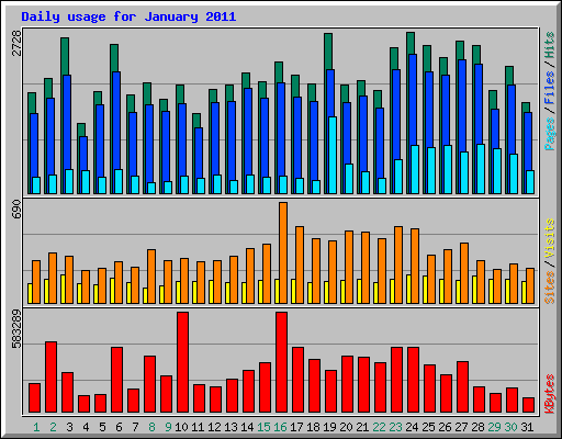 Daily usage for January 2011