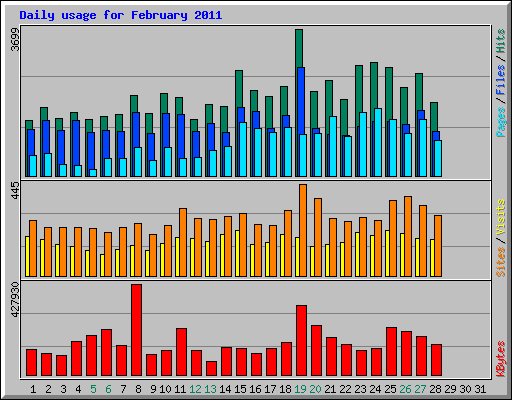 Daily usage for February 2011