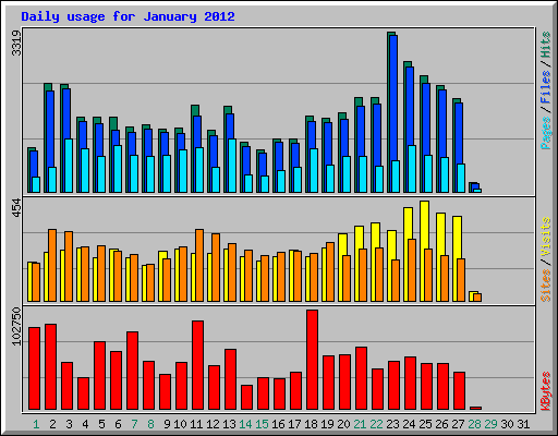 Daily usage for January 2012