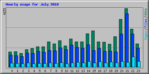 Hourly usage for July 2010