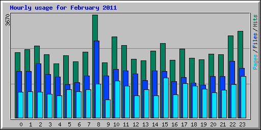 Hourly usage for February 2011